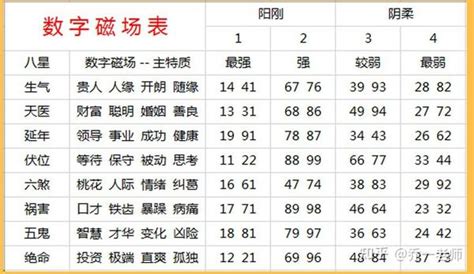 易经数字能量|数字能量八星(易经号码能量表)